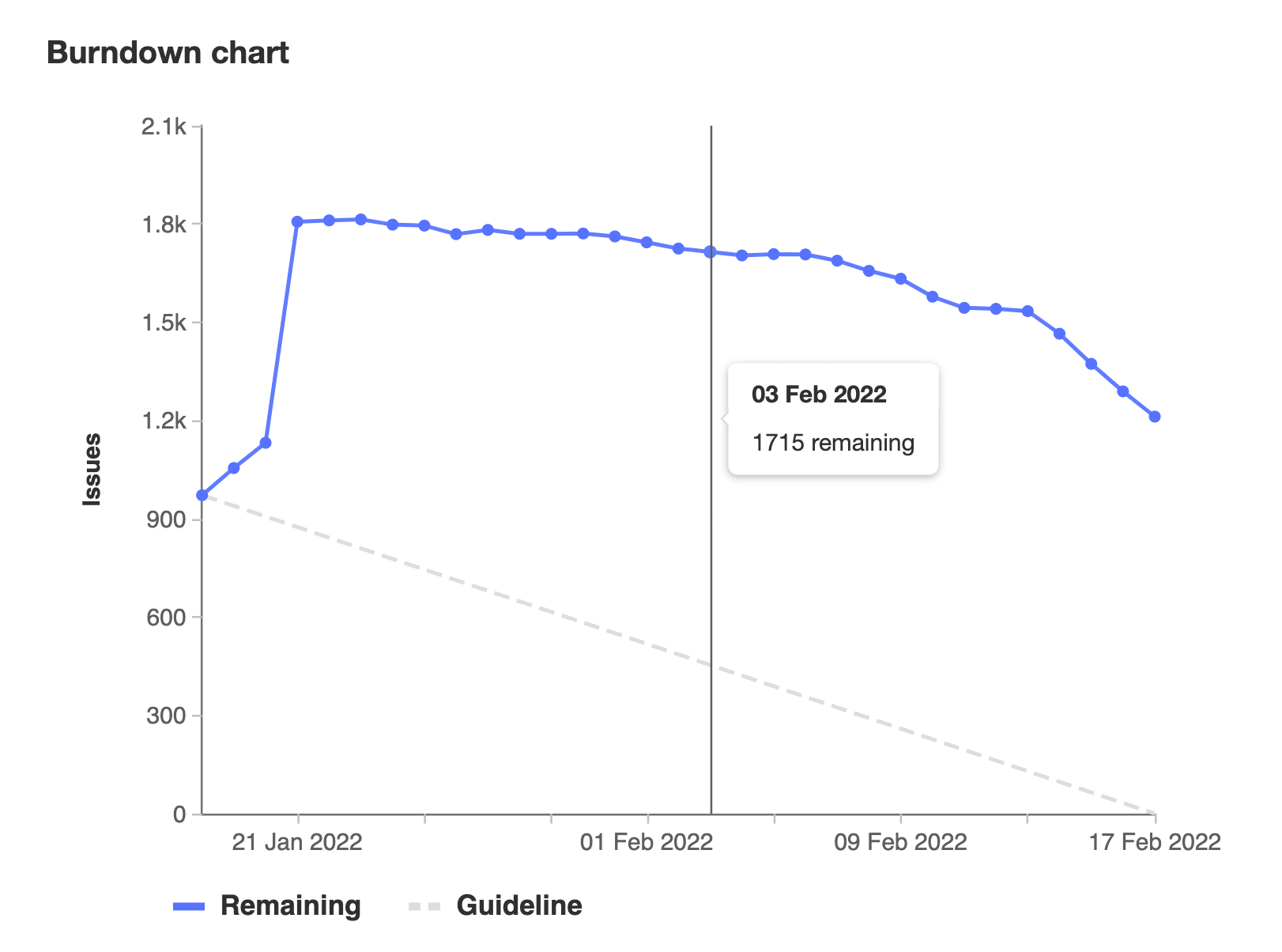 burndown chart